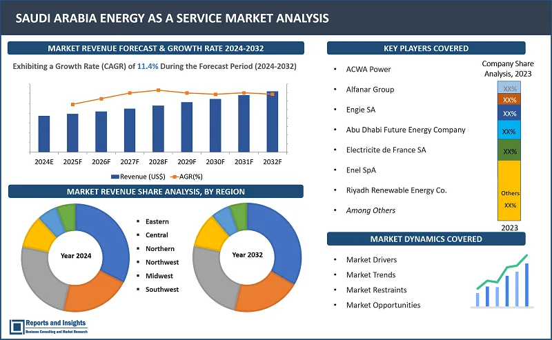 Saudi Arabia Energy as a Service Market Report, By Service Type (Energy Supply Services, Maintenance and Operation Services, Energy Efficiency and Optimization Services), By End User (Commercial, Industrial) and Regions 2024-2032